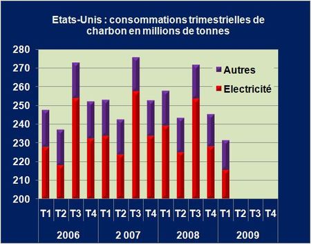 Charbon-US-2006-2009