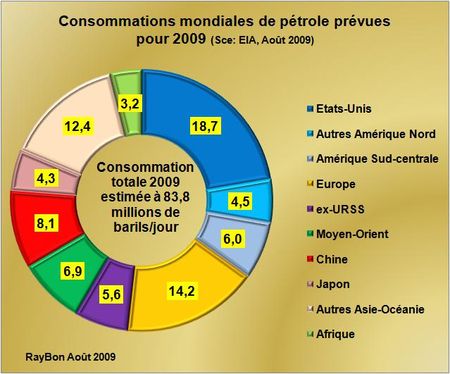 Conso-pétrole-monde-P2009