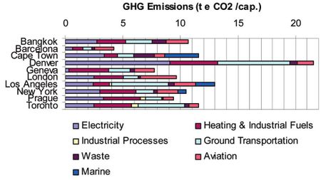 Métabolisme urbain-GHG