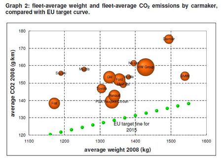 T&E-cars-CO2-target-2008