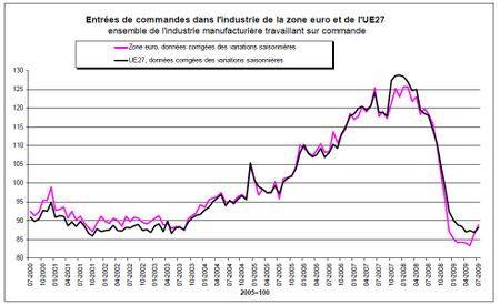 Entrées-commandes-indice-2009-07