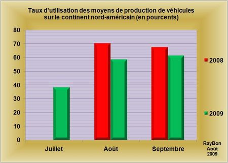 Taux-utilisation-2009-09
