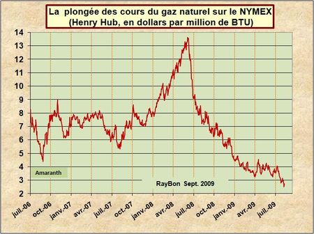 Cours-gaz-USA-2006-2009-09