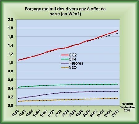 Forçage-radiatif-1980-2008b
