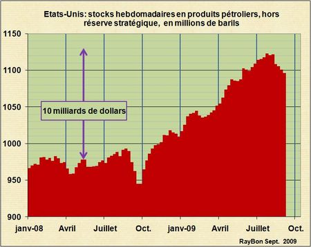 Stocks-produits-US-2009-09