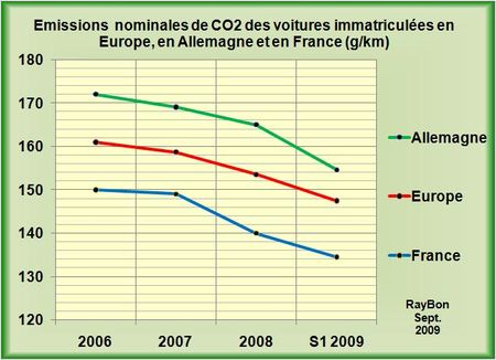 Voitures-europe-CO2-2006-2009S1