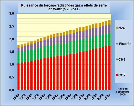 Forçage-radiatif-1980-2008