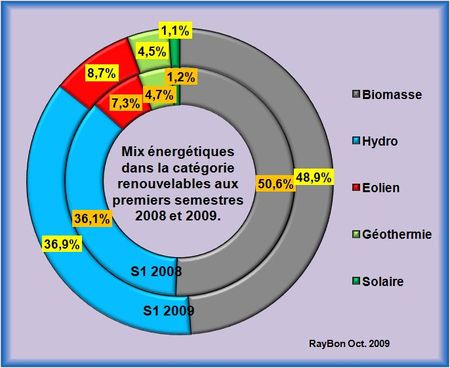 Mix-energetique-ren-US-2008-2009-S1