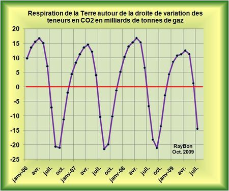 NOAA-CO2-variation-2006-2009