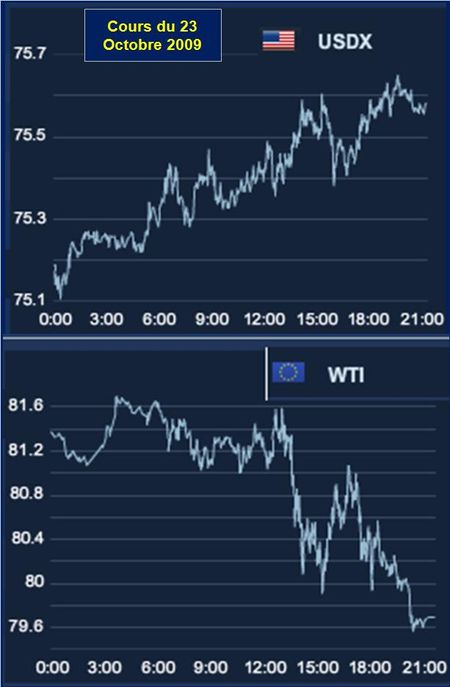 Cours-WTI-USDX-2009-10-23
