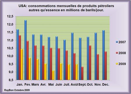 Conso-non-essence-USA-2007-2009-8