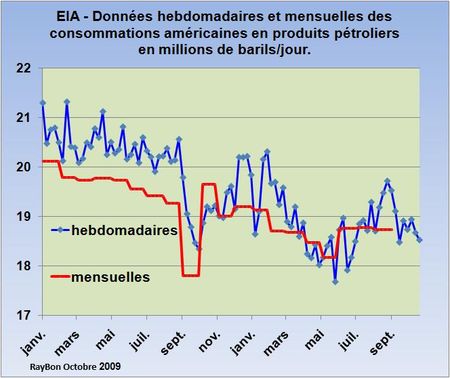Conso-produits-2009-10