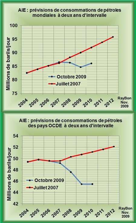 AIE-prévisions-2007-2012