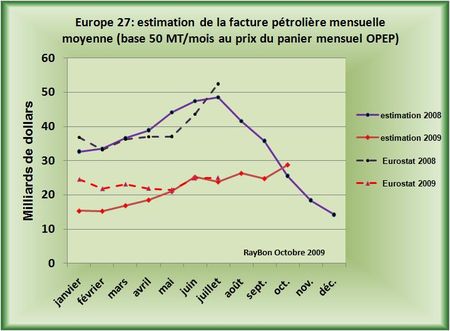 EU27-fact-pétrolière-2008-2009