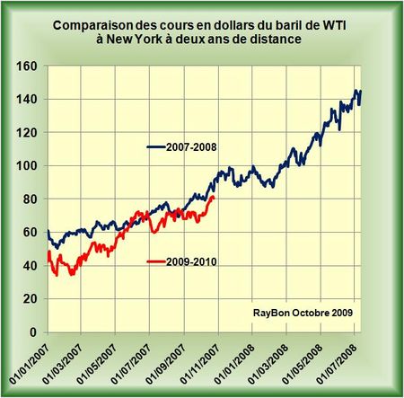 Cours-WTI-2007-2010