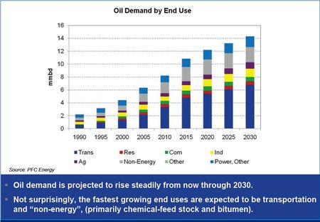 Oil-demand-1990-2030