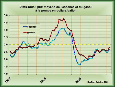 Prix-pompe-essence-US-2007-2009