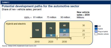 McKinsey-car-mix-2030b
