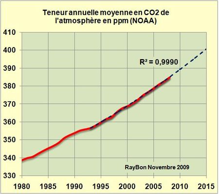 Teneur-atmosphere-CO2-1980-2008