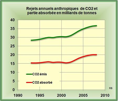 Fraction atmospherique-1993-2008b