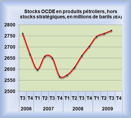 Stocks-produits-OCDE-2009-10