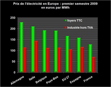 électricité-prix-europe-2009-S1