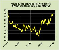 Cours-gaz-Henry-2009-12