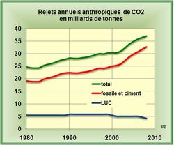 CO2-anthropique-1980-2009