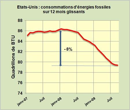 Energies-fossiles-US-2007-2009-09