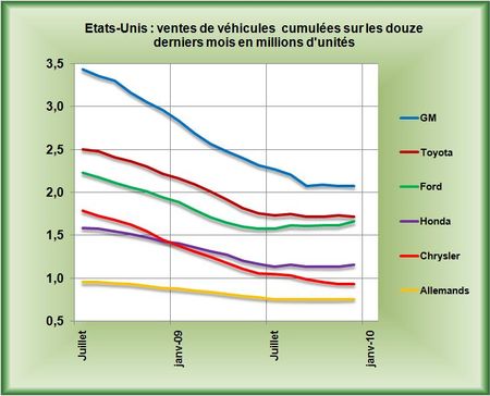 Ventes-vehicules-cumul-2009-12