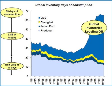 Aluminium-stocks-2009-10