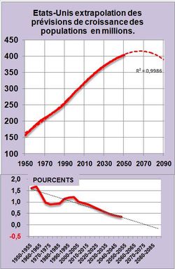 Population-USA-1950-2090
