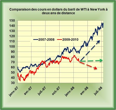 Cours-WTI-2ans-2010-02