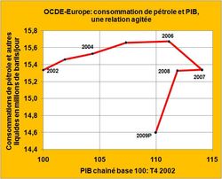 PIB-pétrole-OCDE-EUROPE-2002-2009