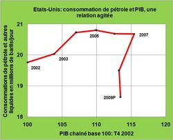 PIB-pétrole-USA-2002-2009