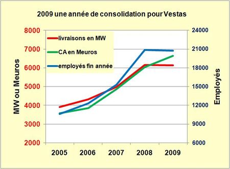 Vestas-2009