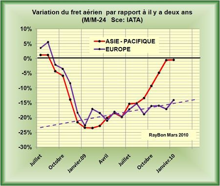 Fret-aerien-asie-2010-01