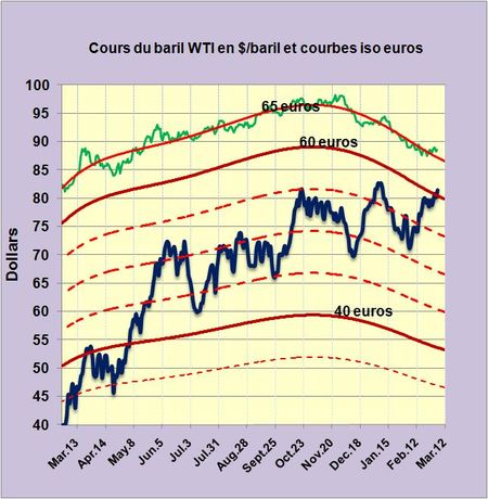 Cours-WTI-Euro-2010-03