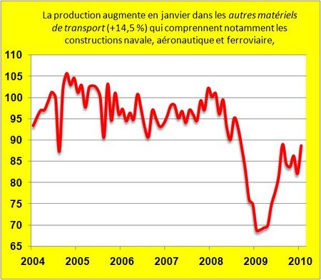 INSEE-mat-transport-2010-01