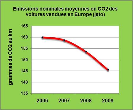 CO2-voitures -europe-2006-2009