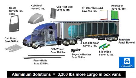 Poids-lourd-alu-alcoa