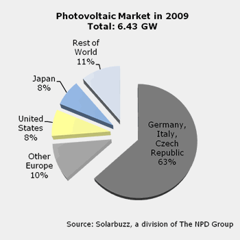 PV-market-2009