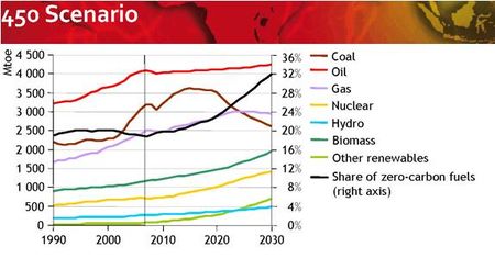 IEA_WEO2009_450scenario