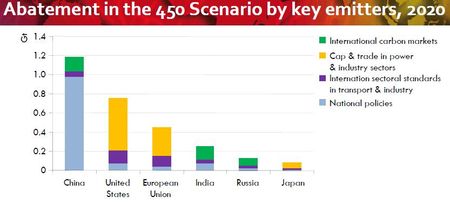 IEA_WEO2009_abatement-key-emitters