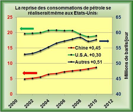 Conso-pétrole-monde-eia-b-P2010