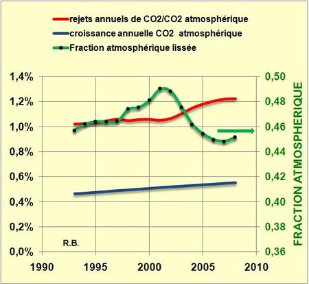 Fraction atmospherique-1993-2008