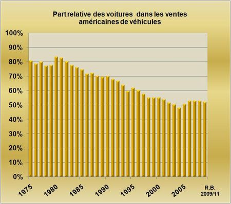 Conso-vehicle-USb-1975-2009