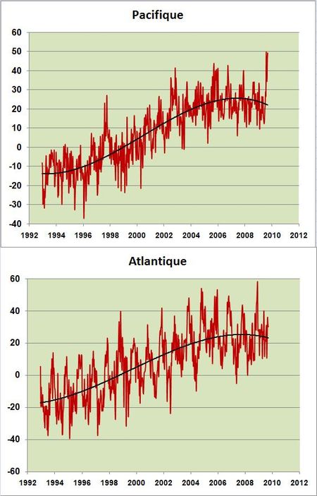 Sea-level-atl-Pac-1993_2009