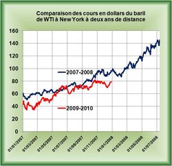 Cours-WTI-2ans-2009-12