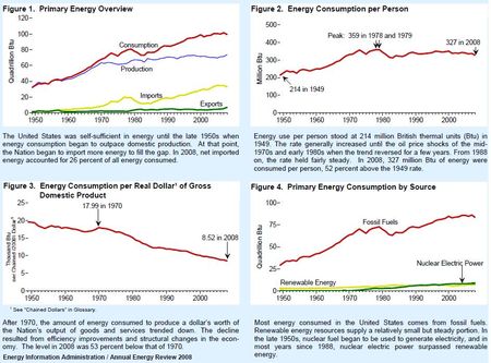 Energie-USA-1950-2008